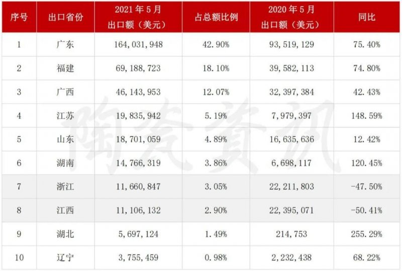 5月陶瓷磚進出口市場報告：出口增長45.11%！進口大板均價28.72美元/㎡_4