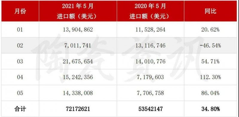 5月陶瓷磚進出口市場報告：出口增長45.11%！進口大板均價28.72美元/㎡_6
