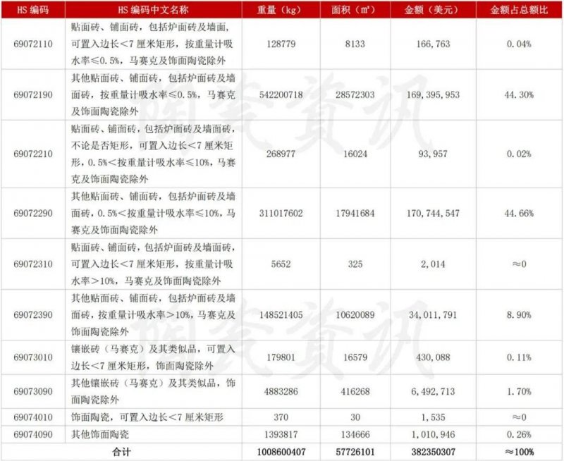 5月陶瓷磚進出口市場報告：出口增長45.11%！進口大板均價28.72美元/㎡_1