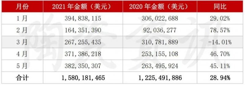 5月陶瓷磚進出口市場報告：出口增長45.11%！進口大板均價28.72美元/㎡_2