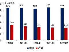 俄烏沖突，歐洲天然氣價格飆升52%！陶瓷行業正在被影響