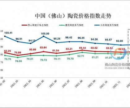 市場交投氛圍好轉(zhuǎn)，12月佛陶價(jià)格指數(shù)止跌回升