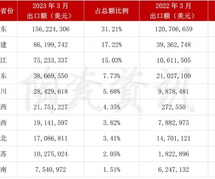 增長103.01%！3月我國陶瓷磚出口破5億美元