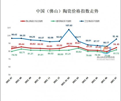 生產(chǎn)成本延續(xù)上漲，7月佛陶價(jià)格指數(shù)逆勢反彈