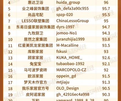 宜家、惠達(dá)、方太上榜“3月家居企微品牌榜TOP30”
