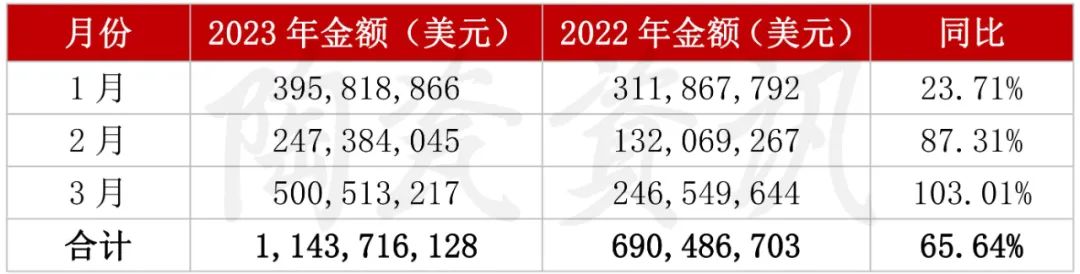 增長103.01%！3月我國陶瓷磚出口破5億美元2.jpg
