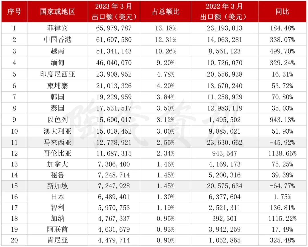 增長103.01%！3月我國陶瓷磚出口破5億美元3.jpg